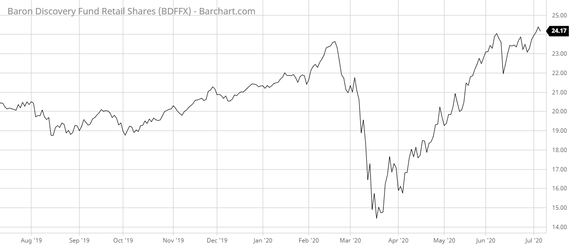 BDFFX Barchart Interactive Chart 07 08 2020