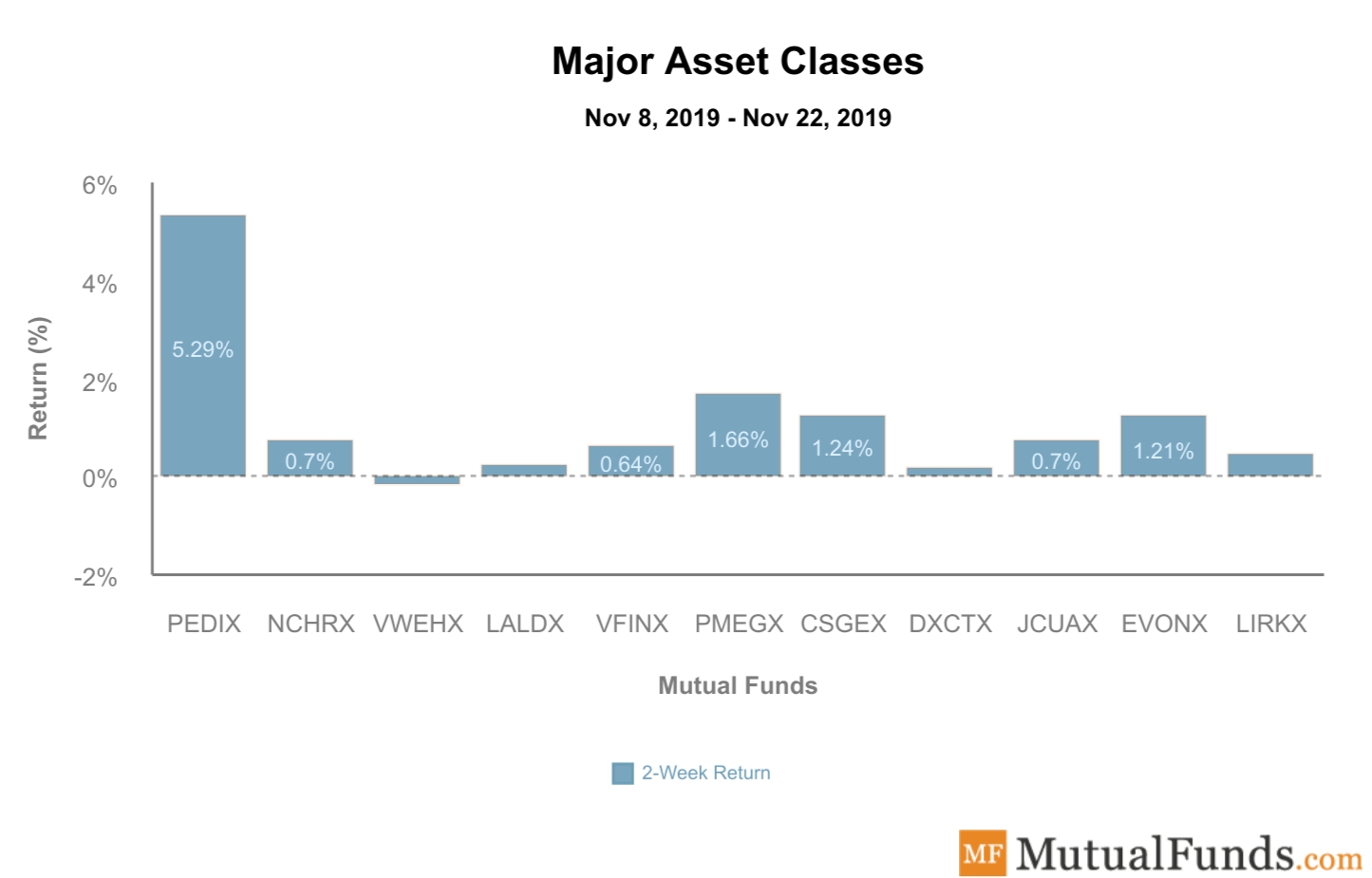 Major Asset Classes Performance Nov 26, 2019