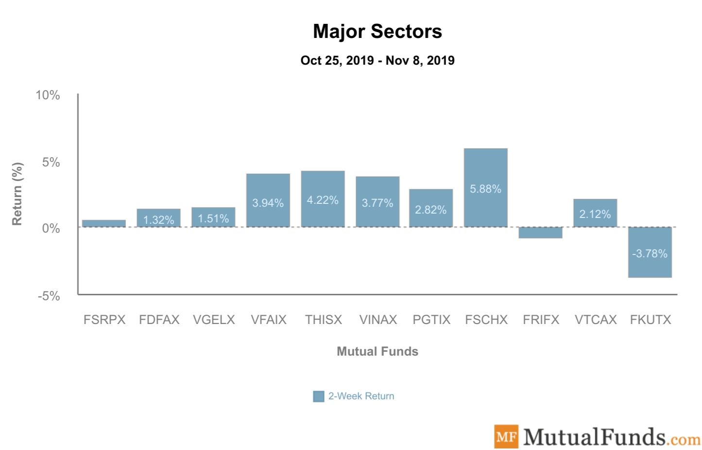 Major Sectors Performance Nov 2019
