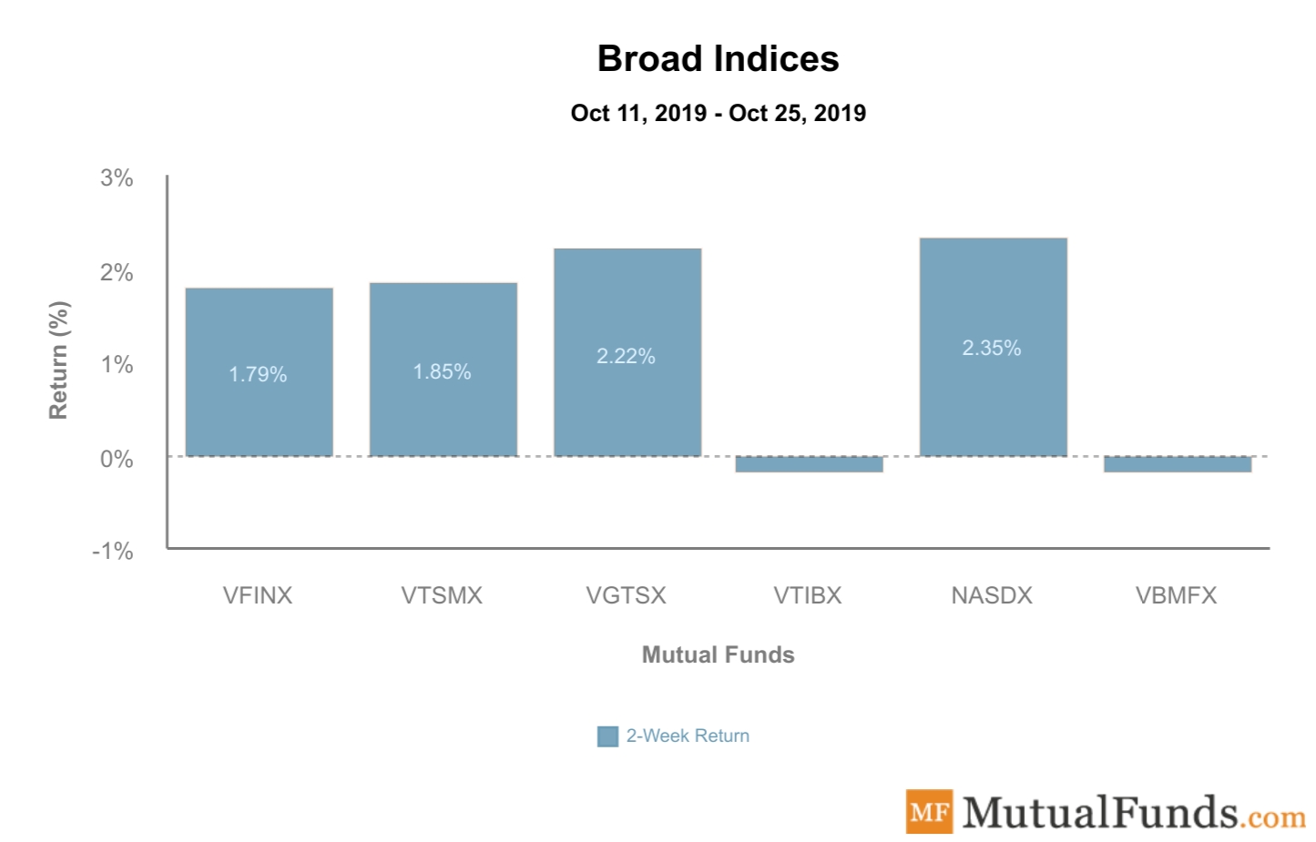 Broad Indices Performance Oct 29, 2019