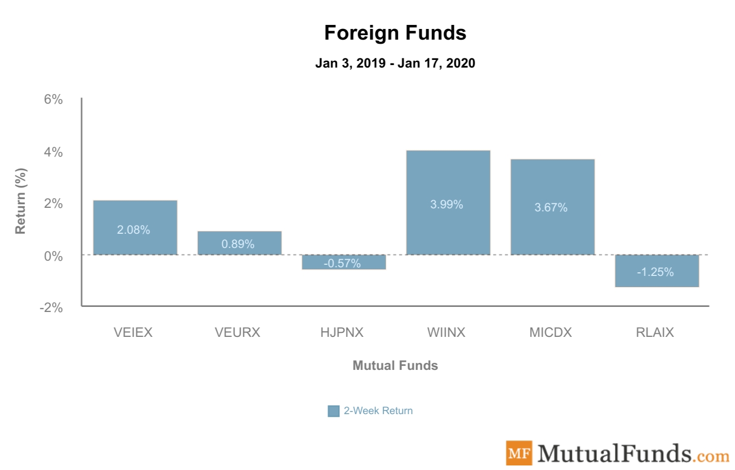 Foreign Funds Performance Jan 21, 2020