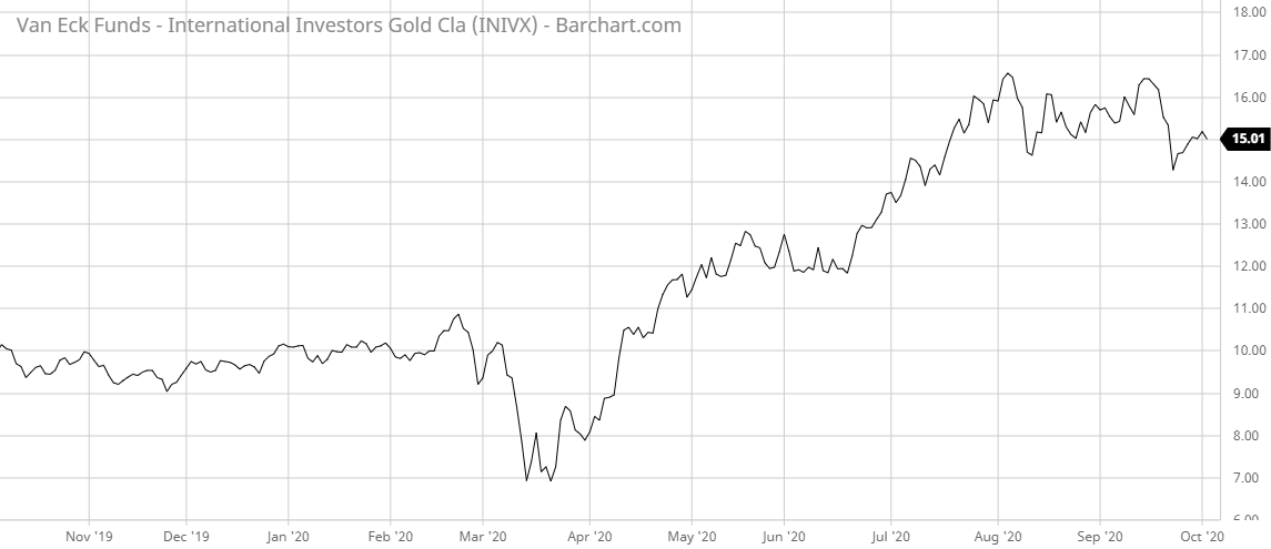 INIVX Barchart Interactive Chart 10 05 2020
