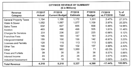 Houston Revenue Sources