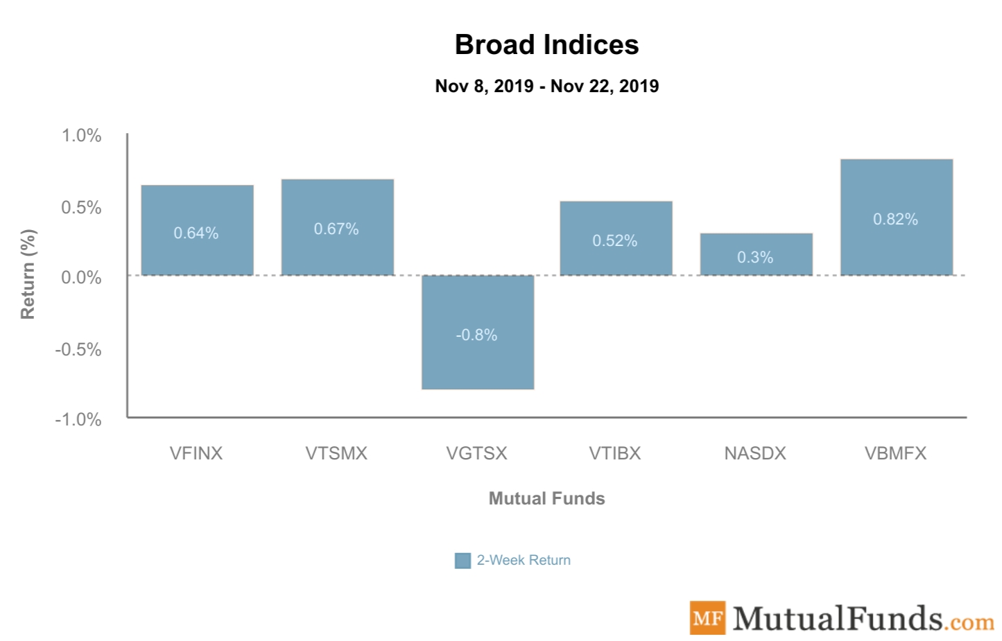 Broad Indices Performance Nov 26, 2019