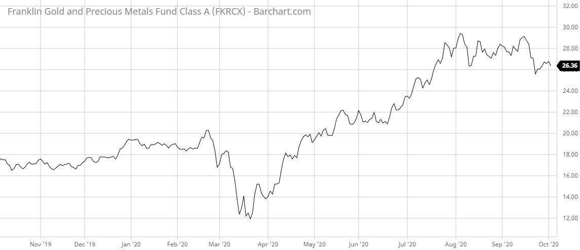 FKRCX Barchart Interactive Chart 10 05 2020