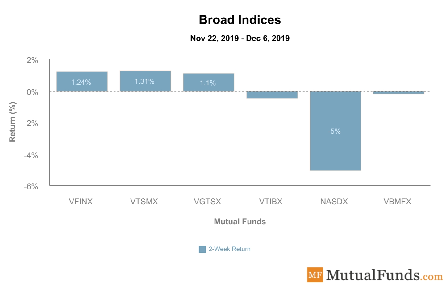 Broad Indices Performance Dec 10, 2019