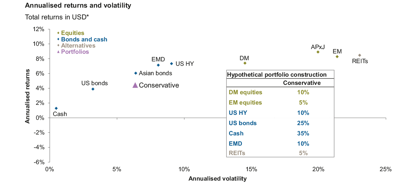 Asset Class Performance