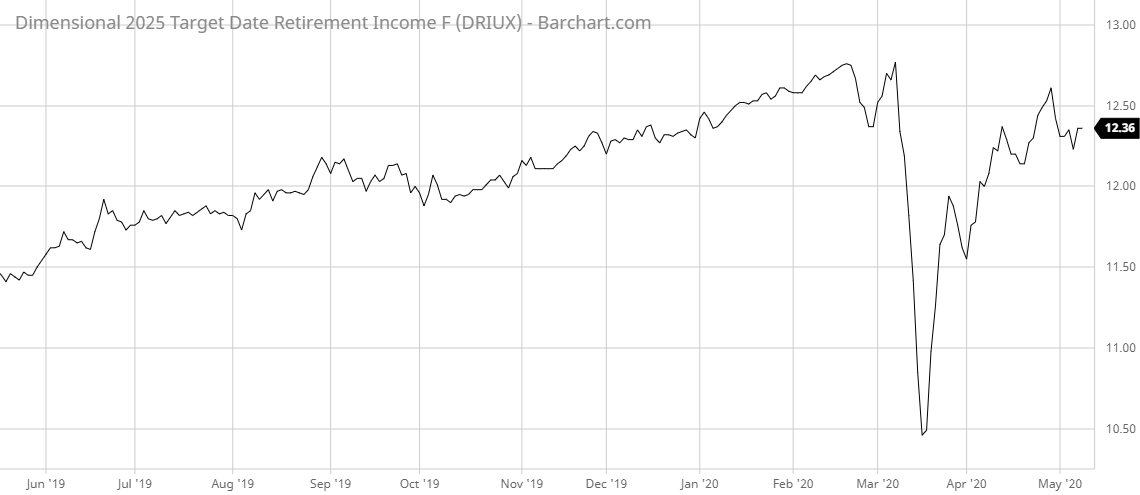 DRIUX Barchart Interactive Chart 05 12 2020