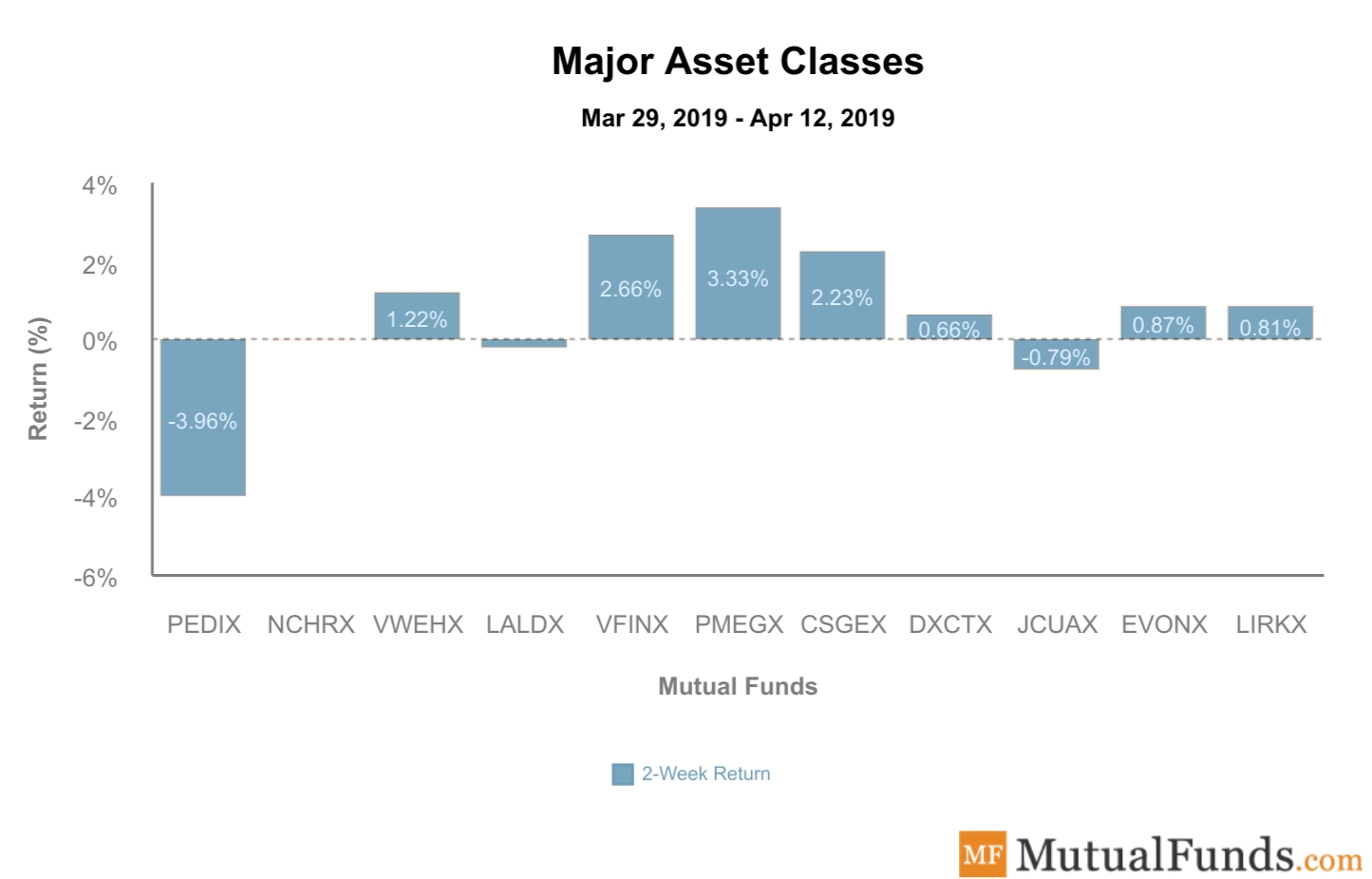 Asset class performance