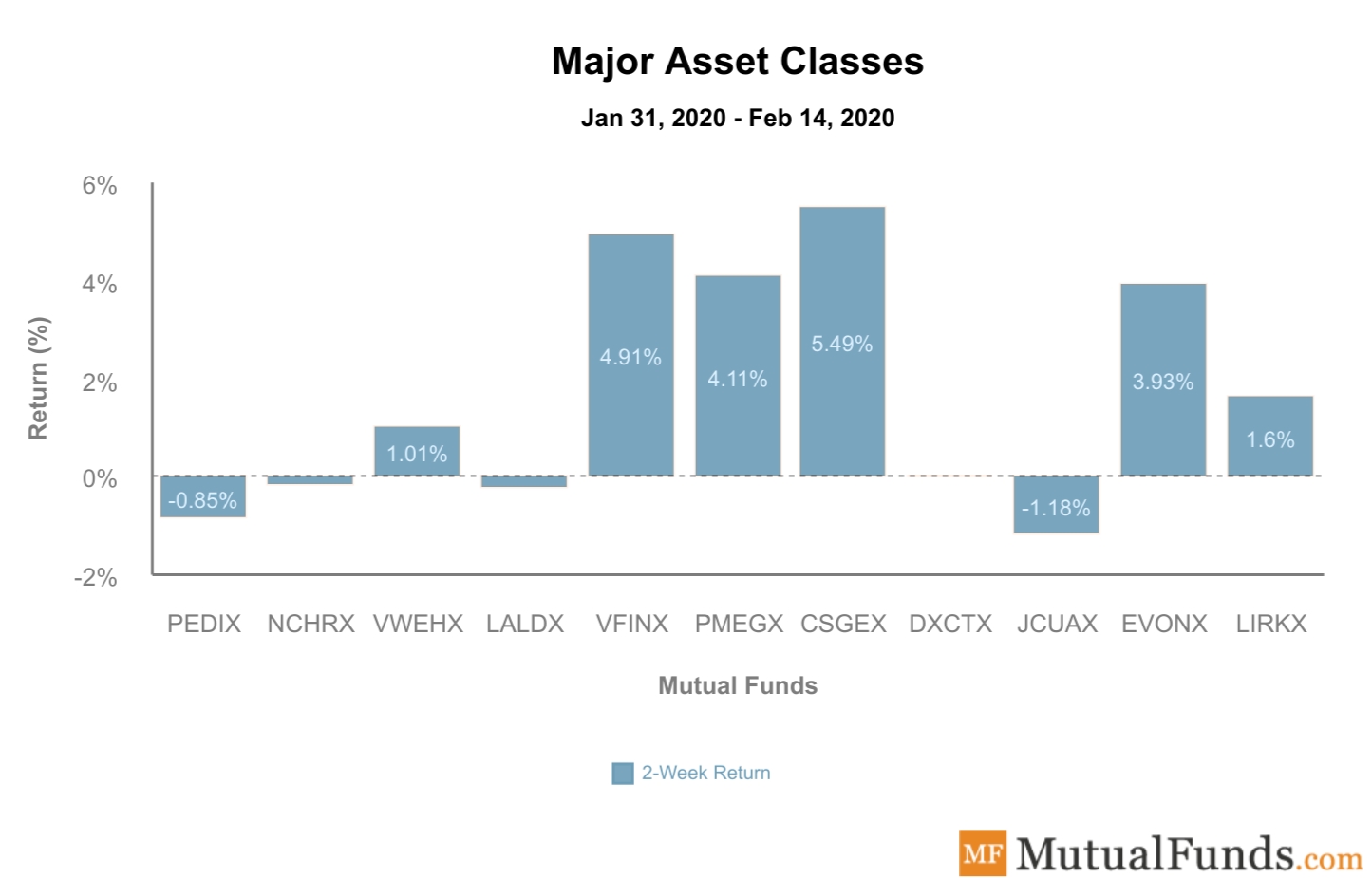 Major Asset Classes Performance Feb 18, 2020