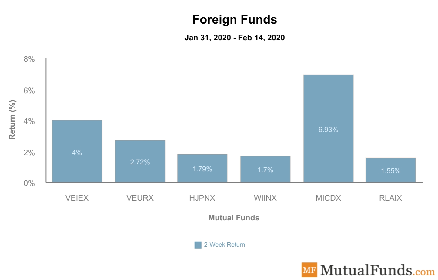 Foreign Funds Performance Feb 18, 2020
