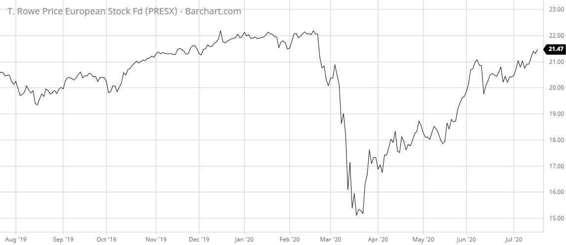 PRESX Barchart Interactive Chart 07 20 2020