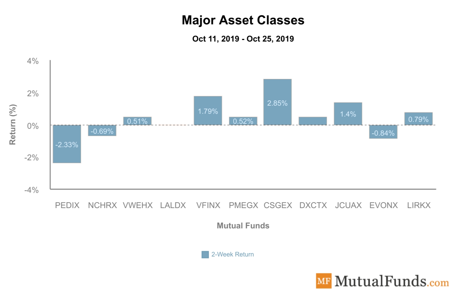 Major Asset Classes Performance Oct 29, 2019