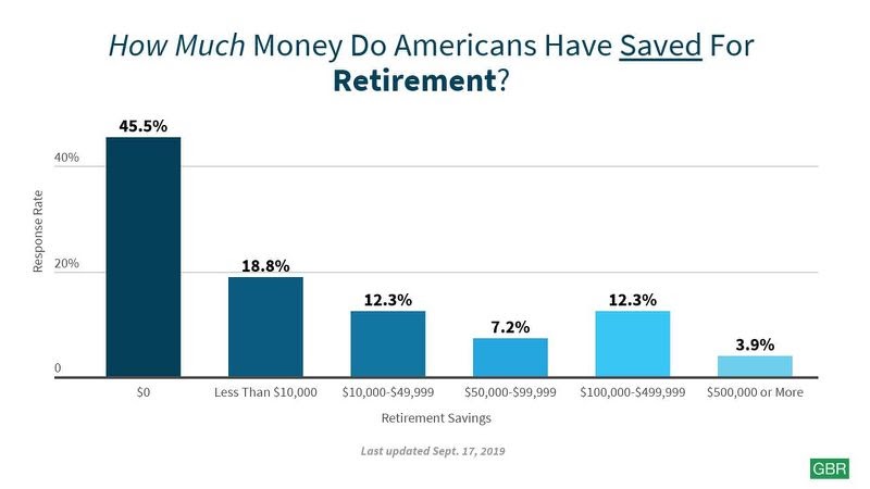 Retirement savings of Americans