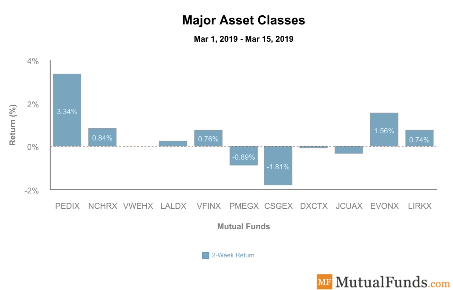 Asset Classes Performance