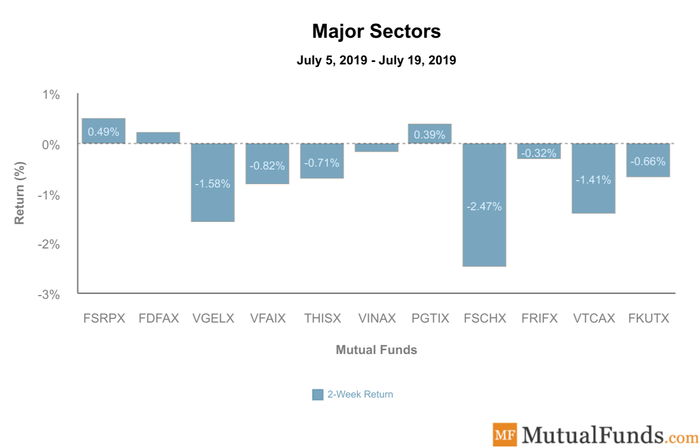 major sectors july 23 2019