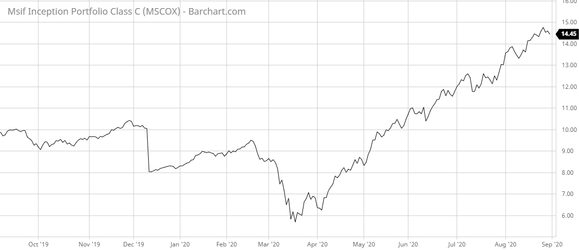 MSCOX Barchart Interactive Chart 09 01 2020