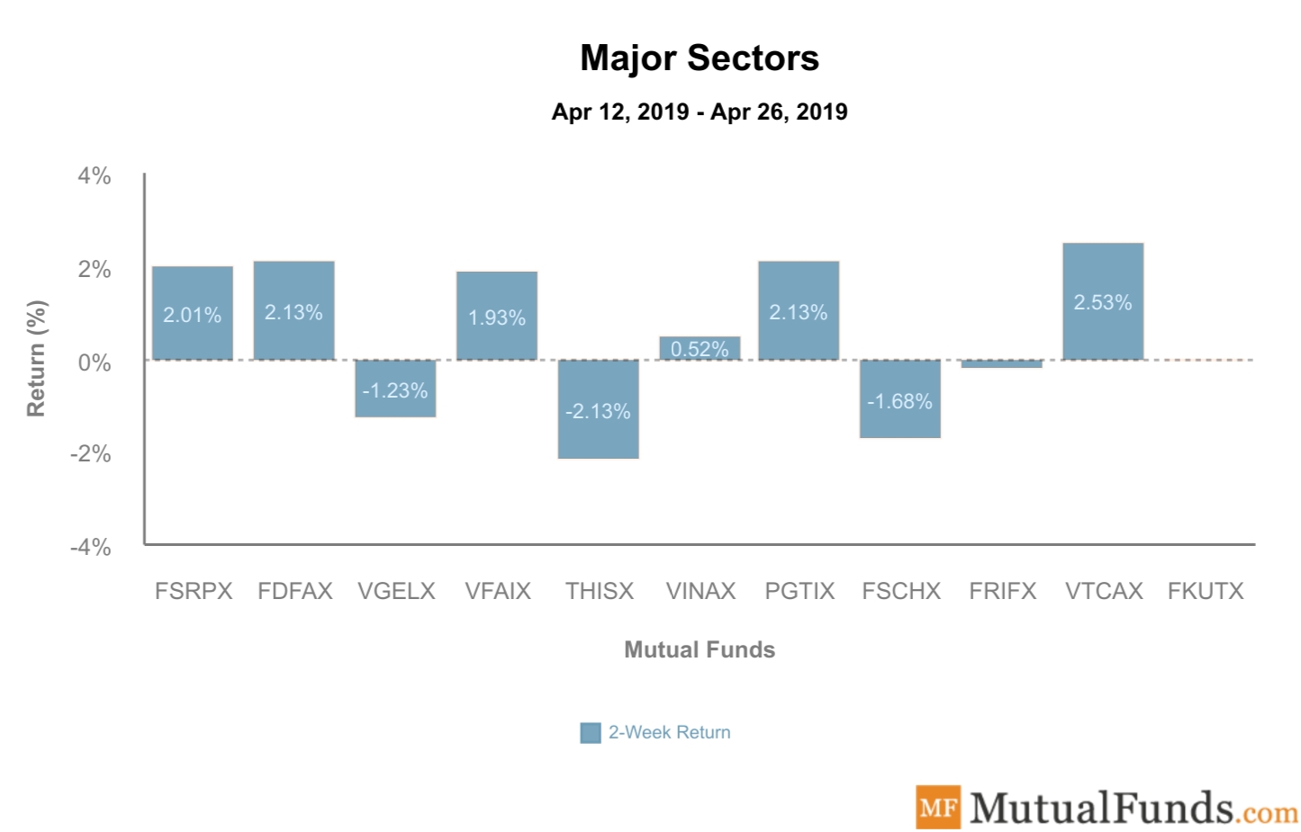 Major Sectors performance April 30