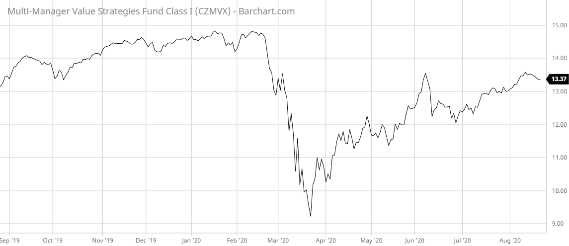 CZMVX Barchart Interactive Chart 08 24 2020