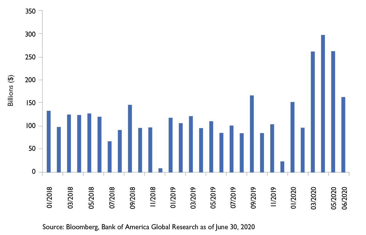 Bond issuance