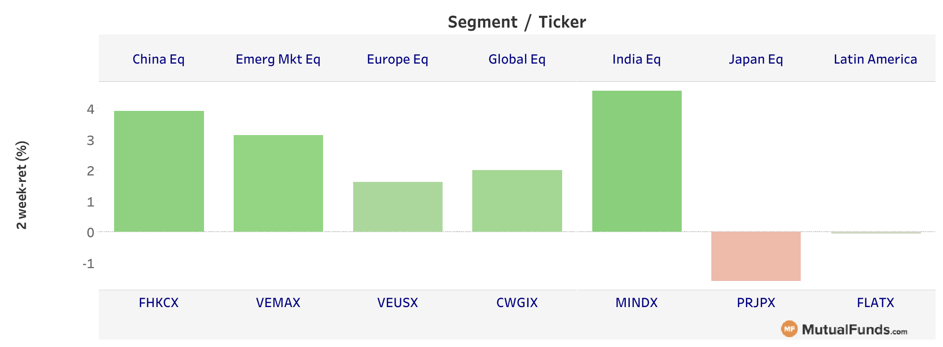 foreign equities