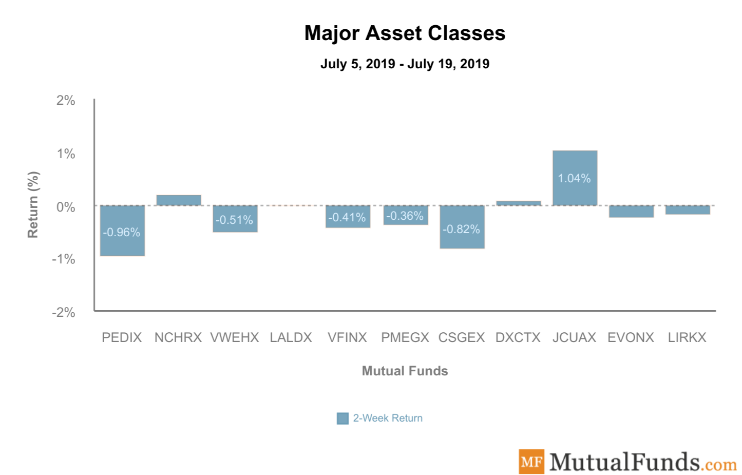 major asset classes july 23 2019
