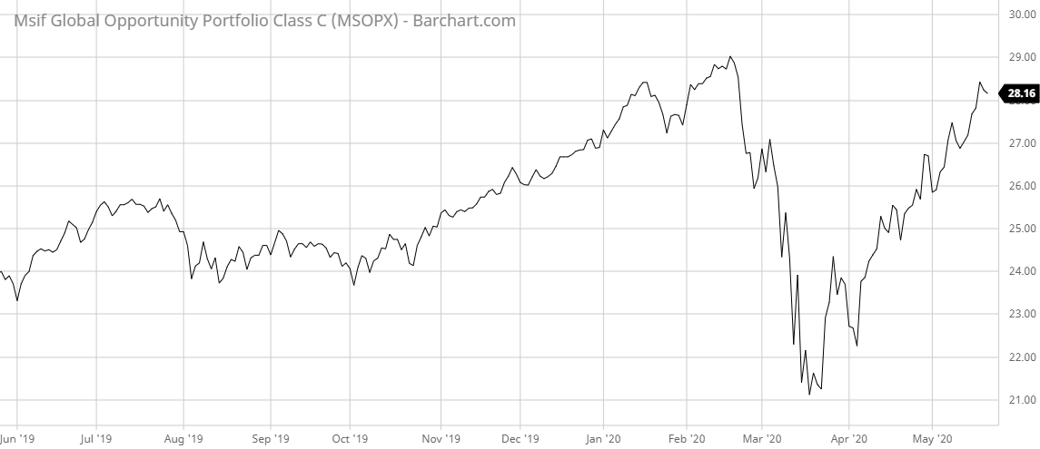 MSOPX Barchart Interactive Chart 05 26 2020