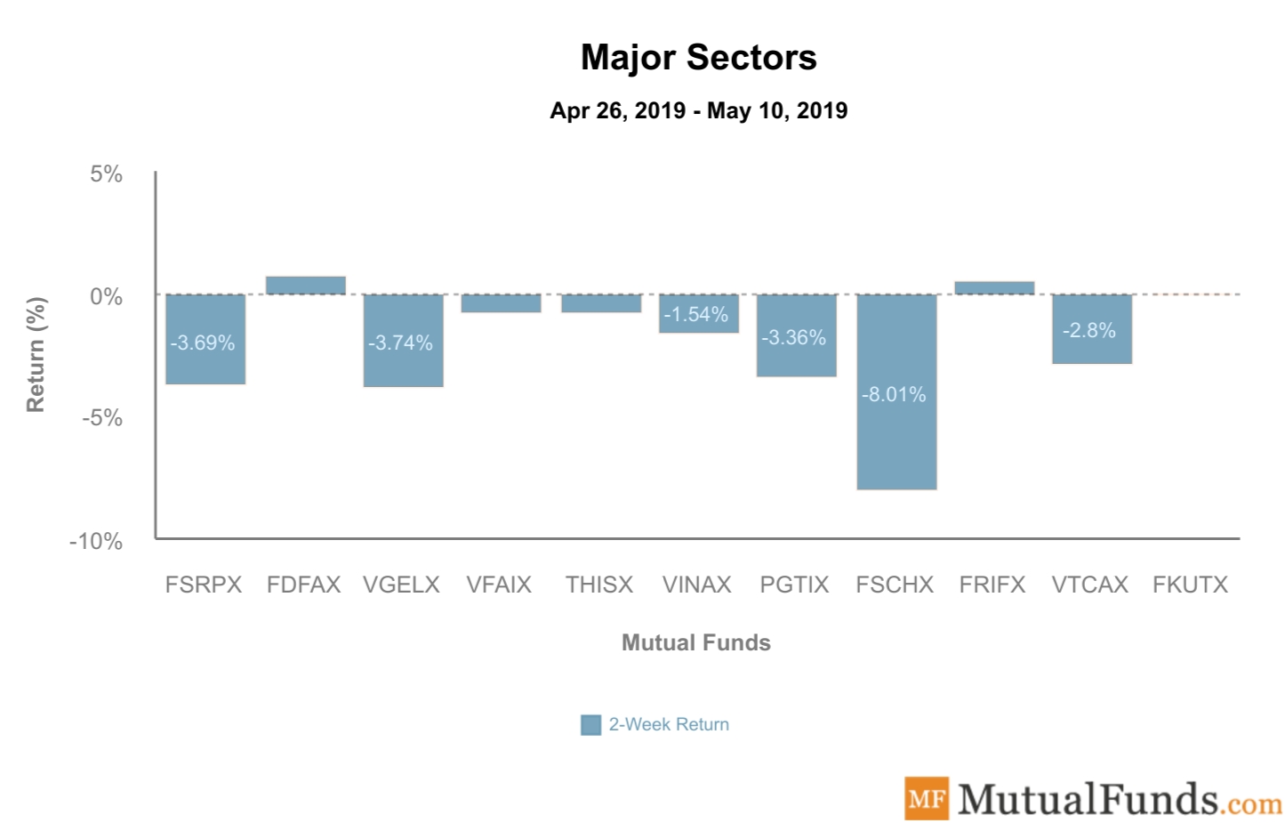 Major Sectors Performance May 14