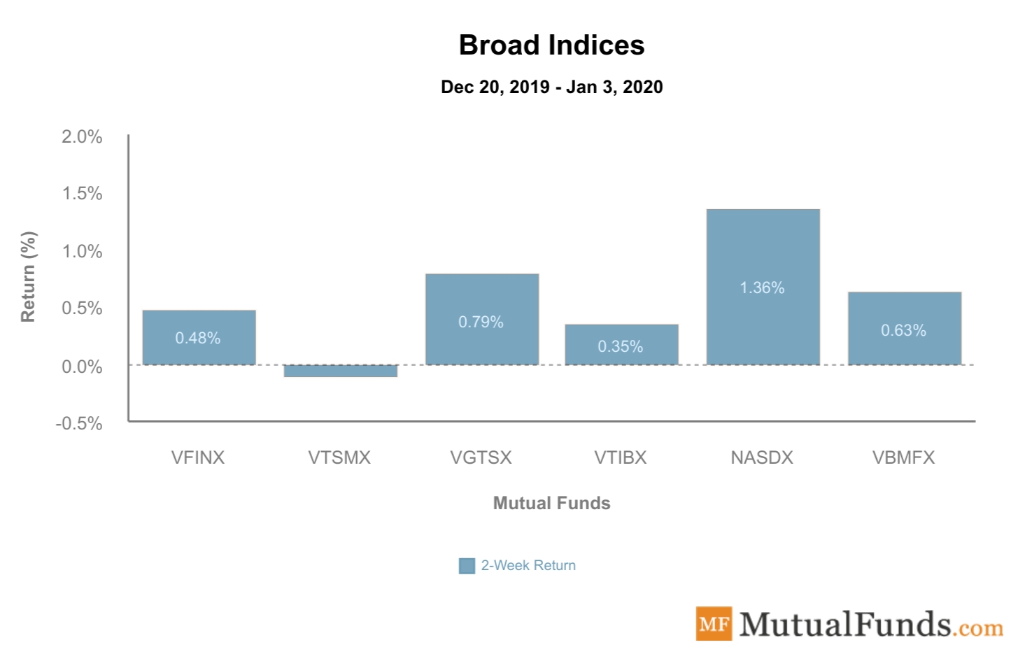 Broad Indices Performance Jan 7, 2020