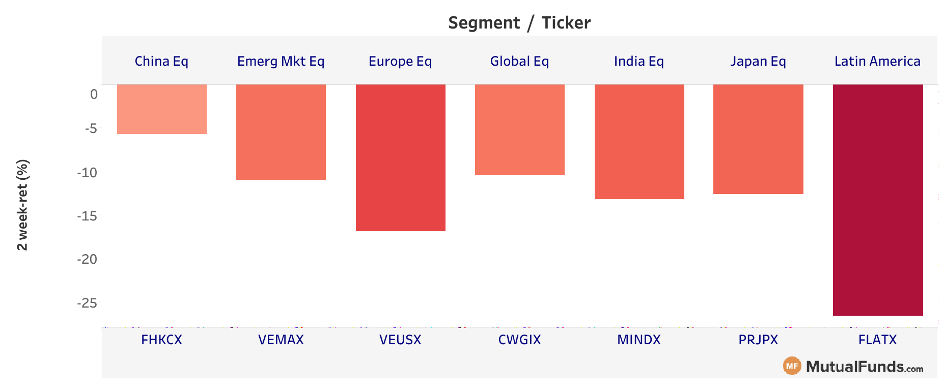 Foreign equities Mar 19