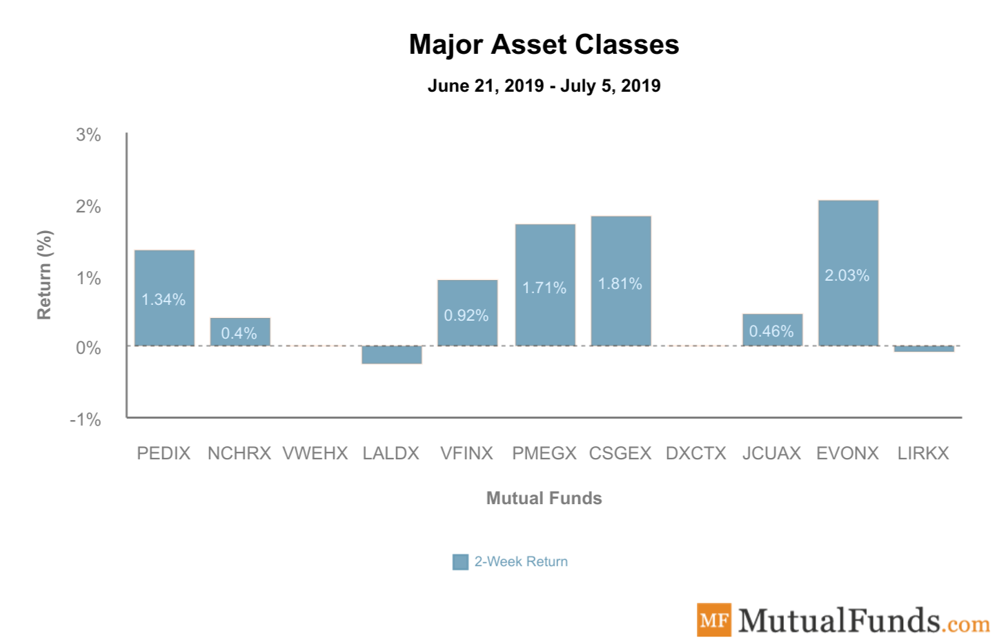 Major Asset Classes