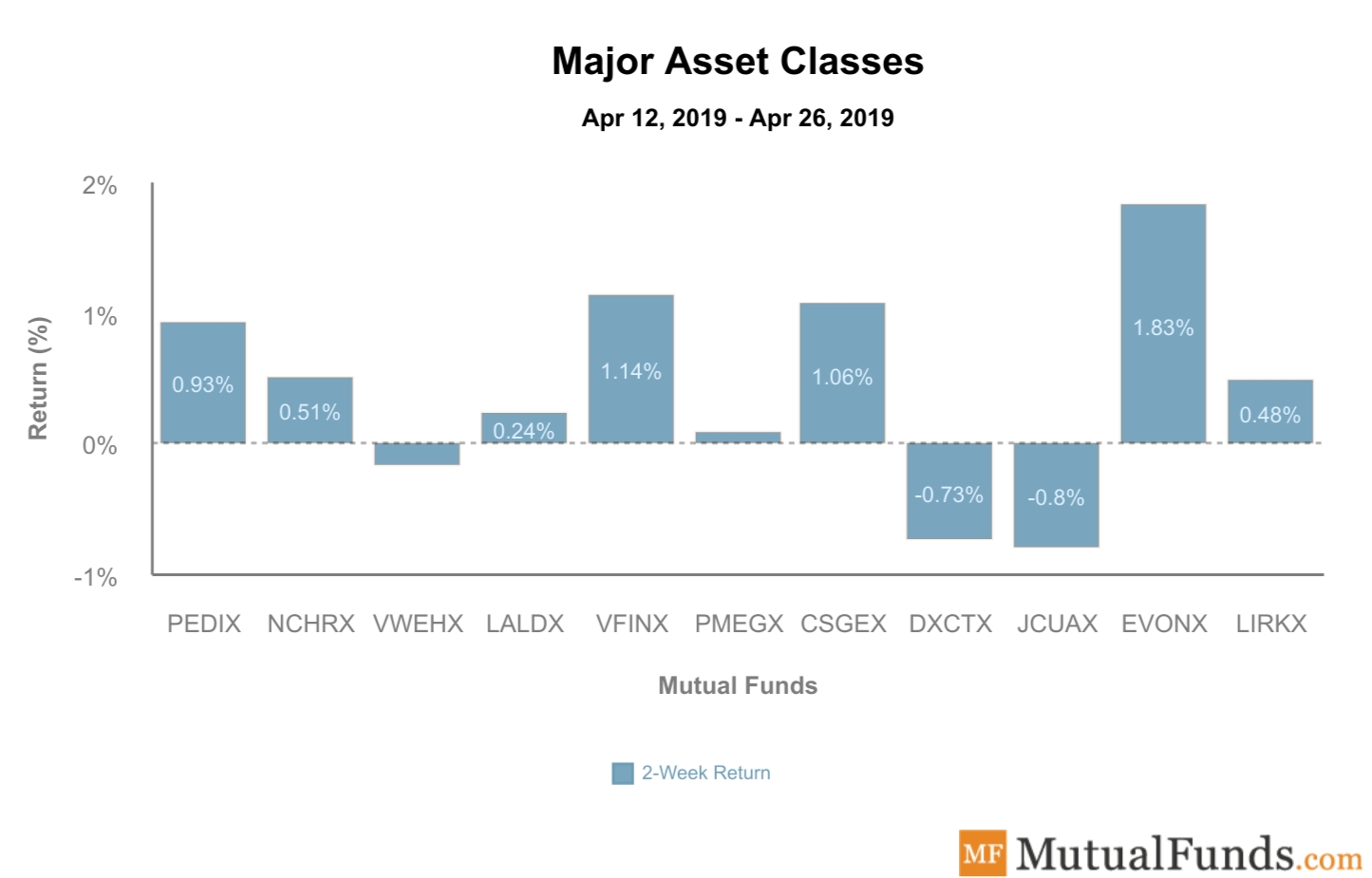 Major Asset Classes Performance April 30