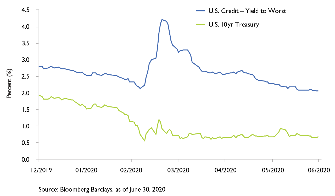 Bond spread