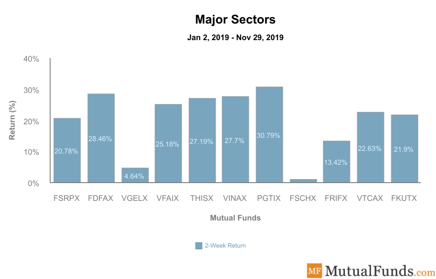 Major Sectors Performance Dec 24, 2019