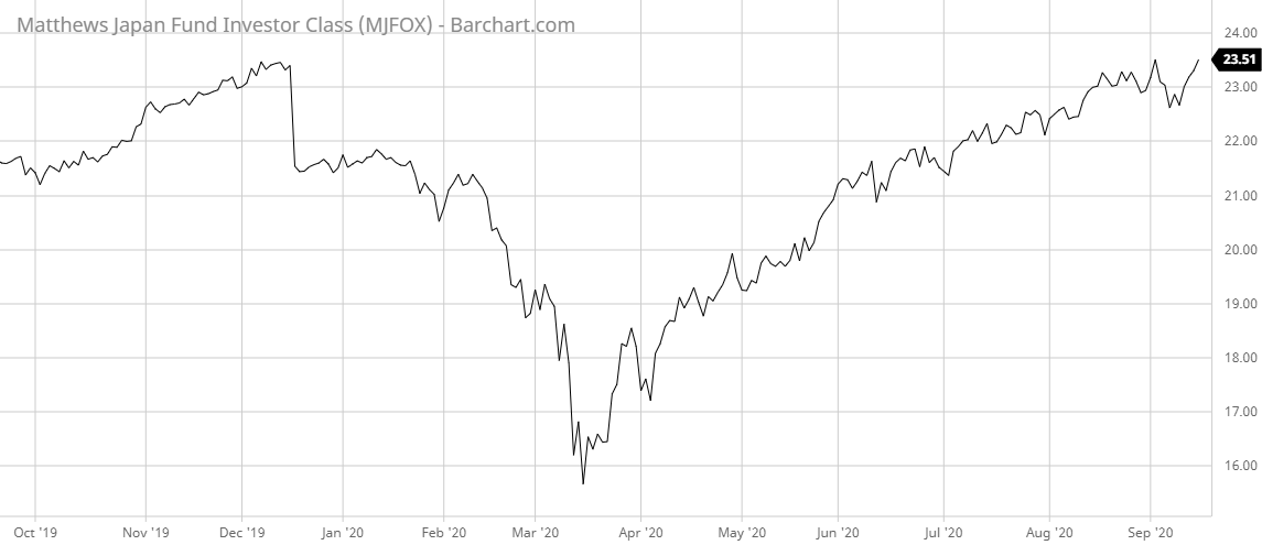 MJFOX Barchart Interactive Chart 09 17 2020