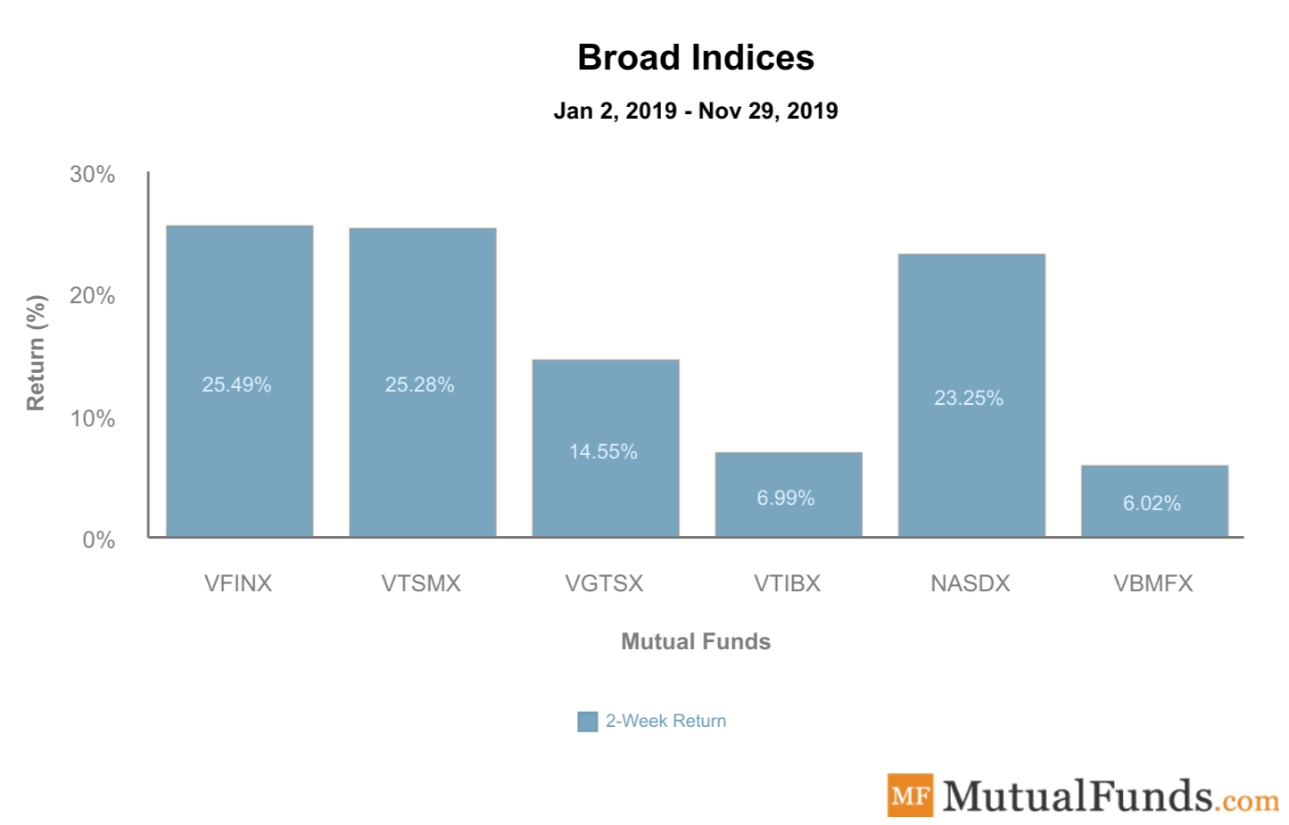 Broad Indices Performance Dec 24, 2019