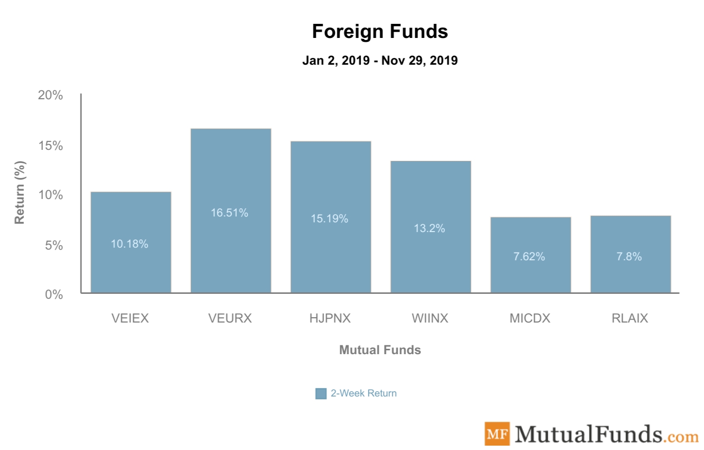 Foreign Funds Performance Dec 24, 2019