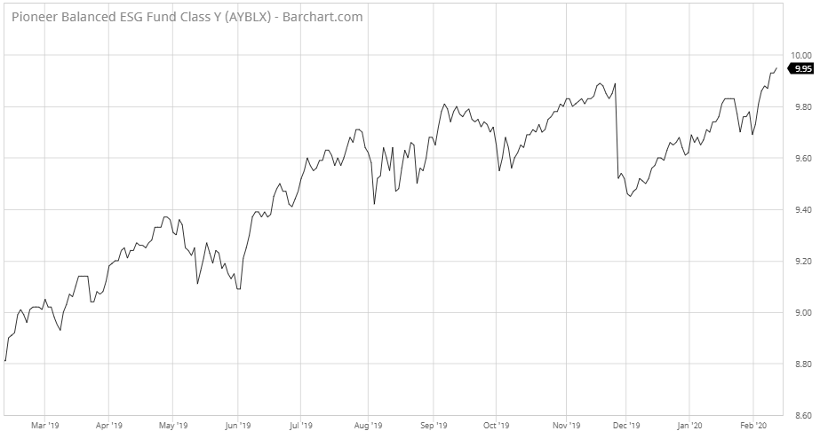 AYBLX 1Y Price Chart