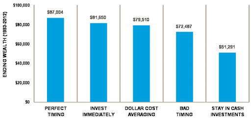 The costs of market timing in hypothetical S&P 500 investments