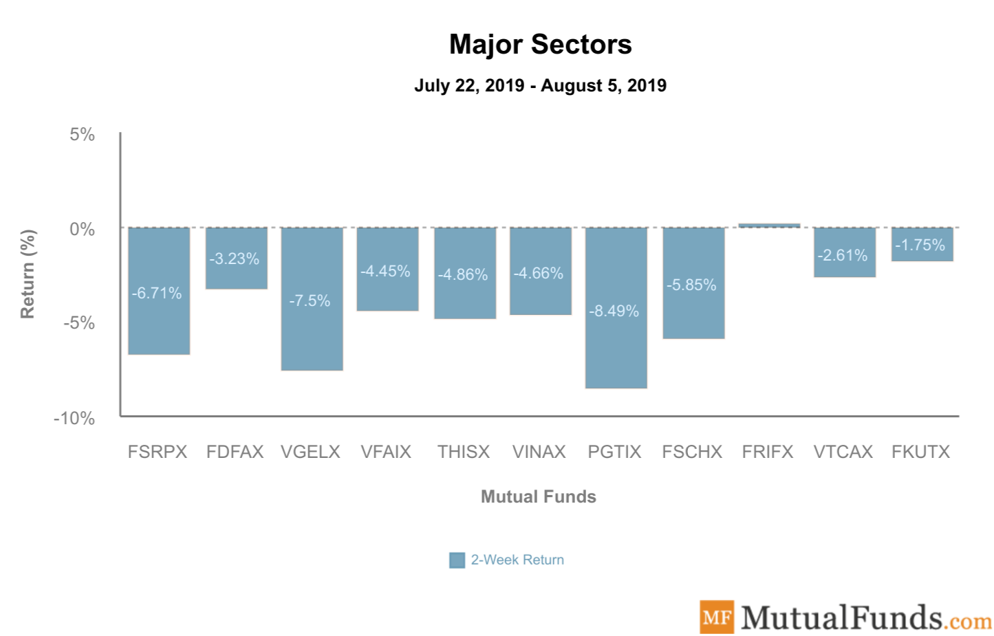 Major Sectors August 6 2019