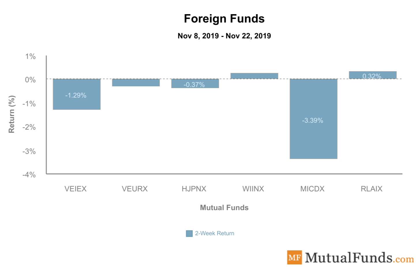 Foreign Funds Performance Nov 26, 2019