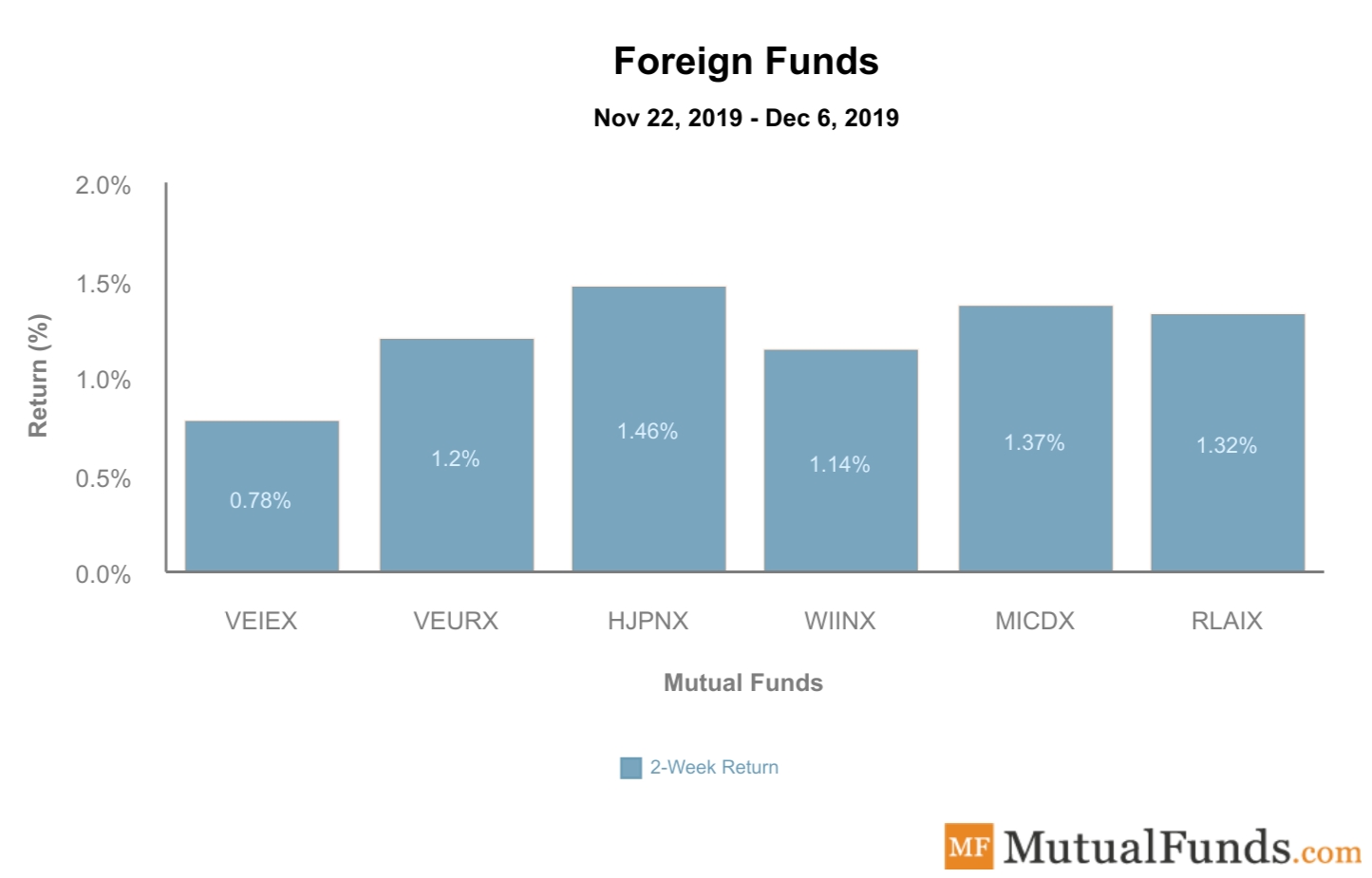 Foreign Funds Performance Dec 10, 2019