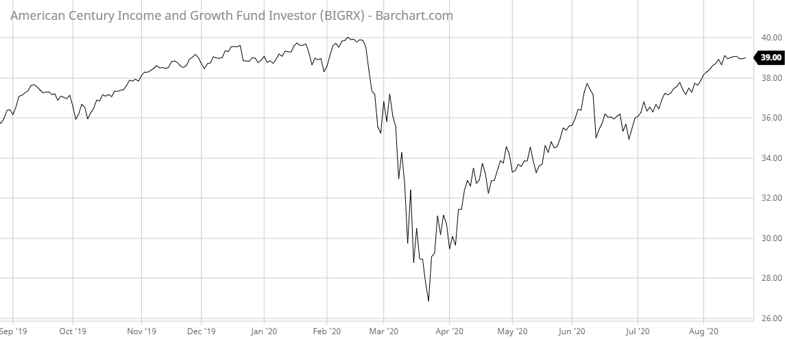 BIGRX Barchart Interactive Chart 08 24 2020