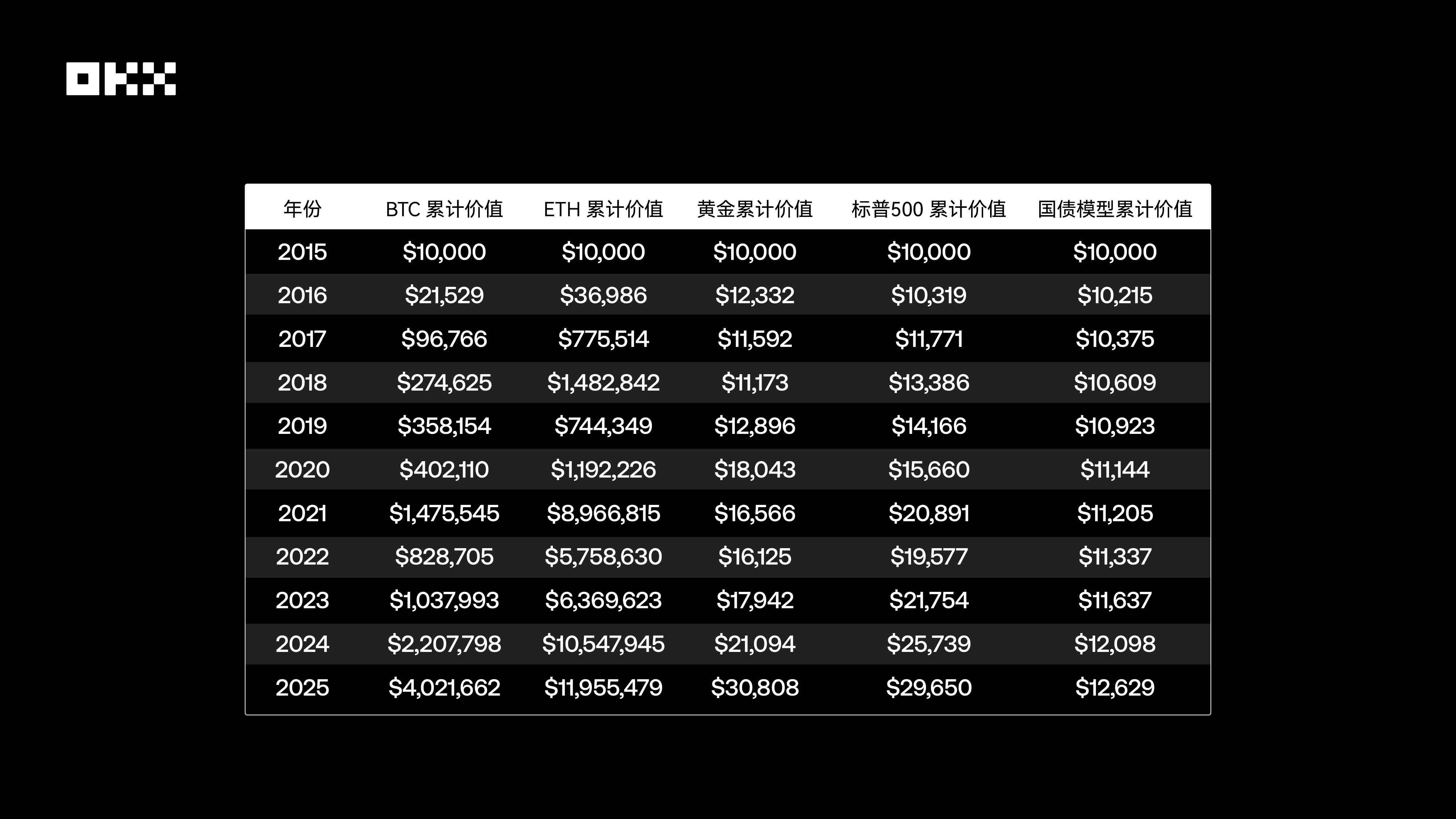OKX研究院｜ 主流资产10年表现大起底，比特币、黄金、美股、美债等数据真相| 欧易