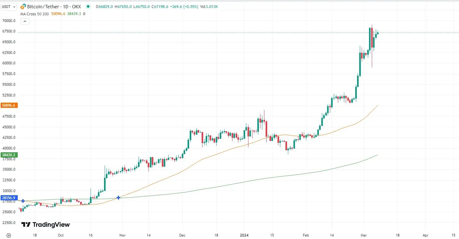 How to trade Bitcoin: BTC technical analysis and 2024 price prediction | OKX