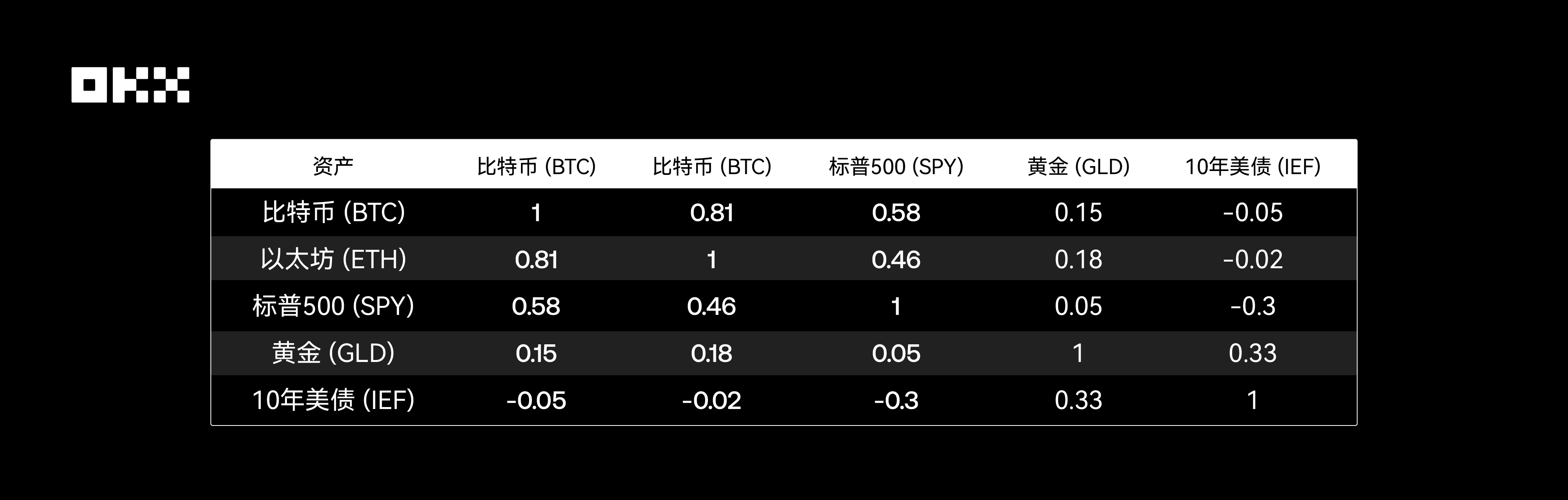 OKX研究院｜ 主流资产10年表现大起底，比特币、黄金、美股、美债等数据真相| 欧易