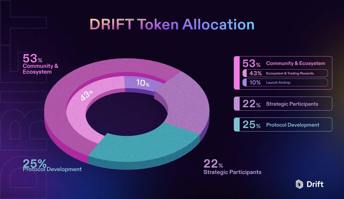 What is Drift Protocol: the Solana DEX with a prediction edge | OKX Wallet