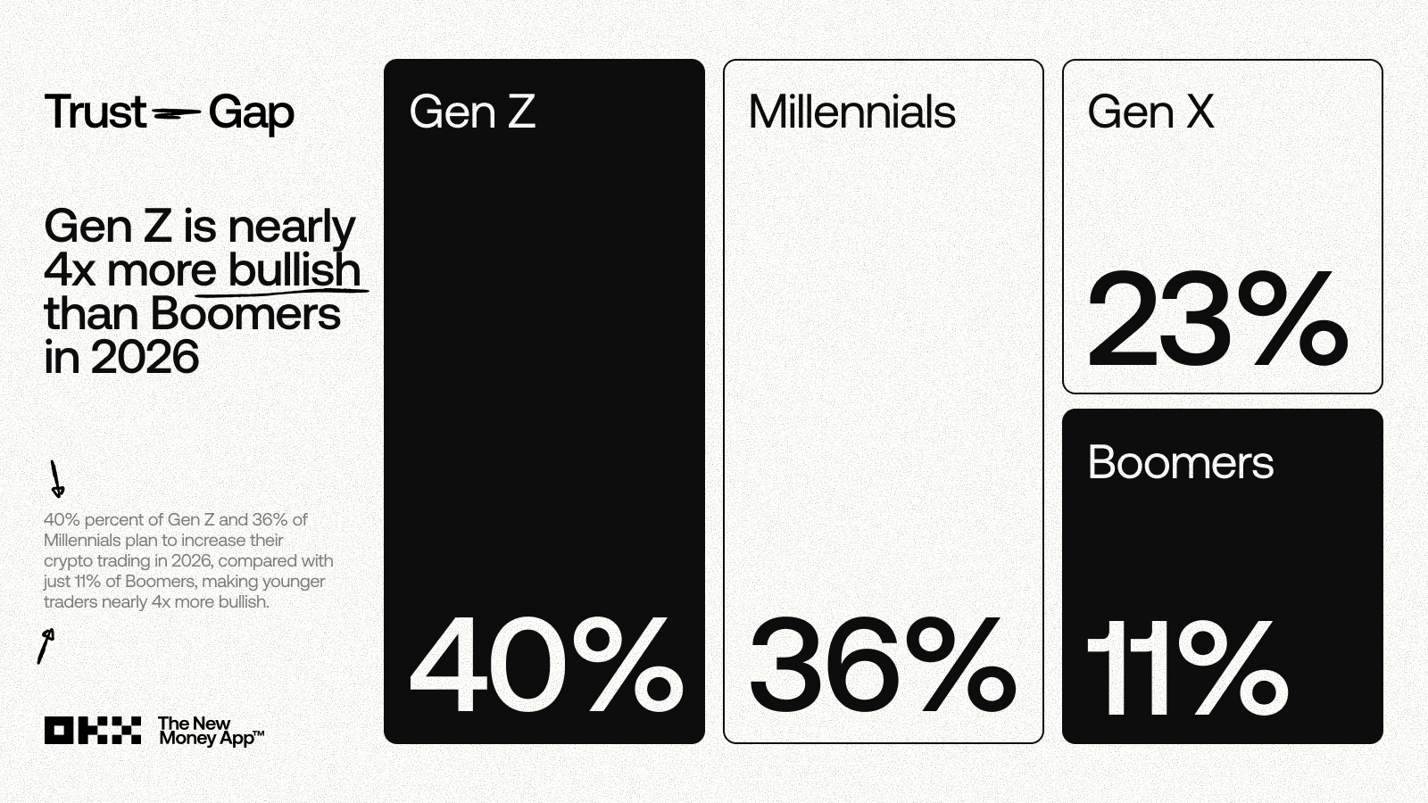 Gen Z is 5x More Trusting of Crypto Than Boomers — And 4x More Bullish | OKX