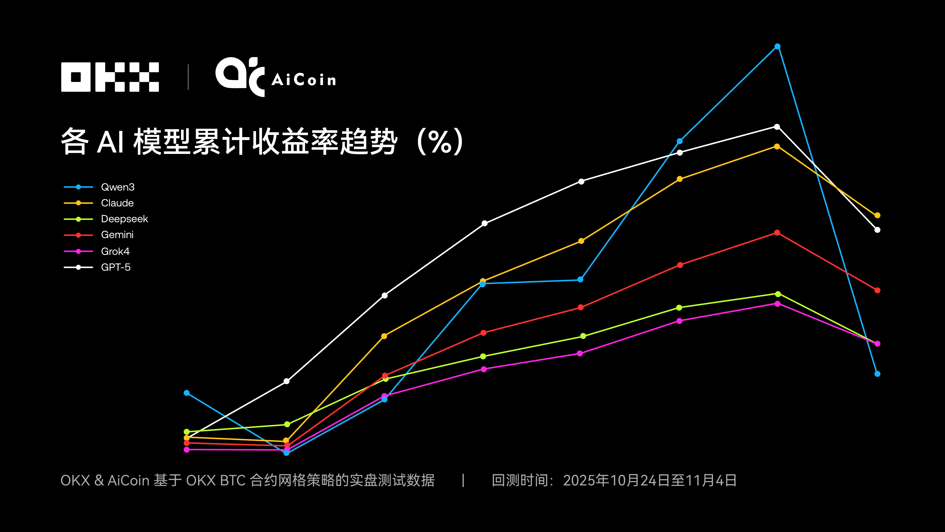 Claude拿下冠军，6 大AI 网格策略对决真相｜ OKX & AiCoin 实盘测评| 欧易
