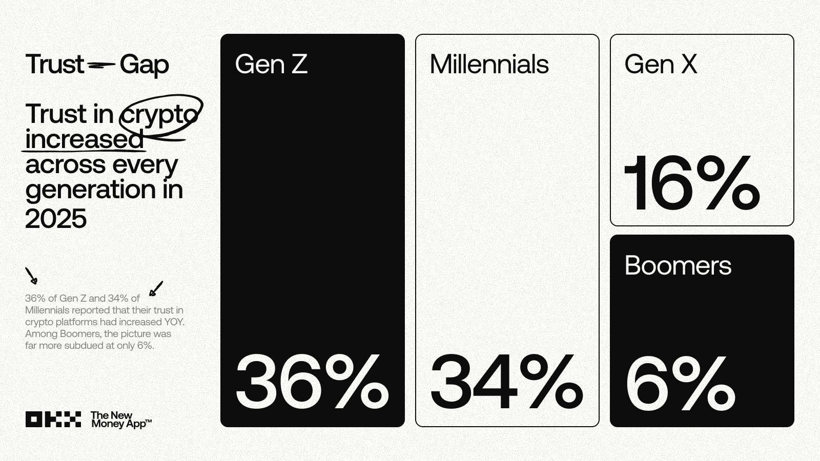 Gen Z is 5x More Trusting of Crypto Than Boomers — And 4x More Bullish | OKX